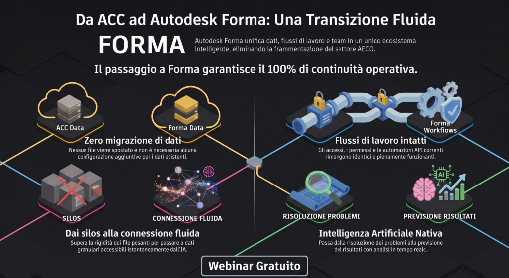 Da ACC ad Autodesk Forma: una transizione fluida senza interruzioni del lavoro